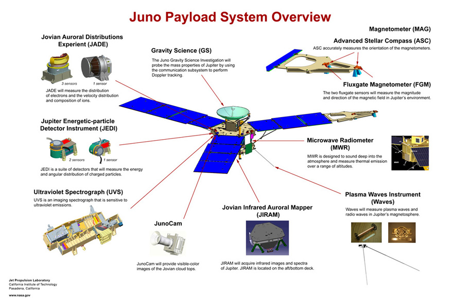 Схема оборудования «Джуно»