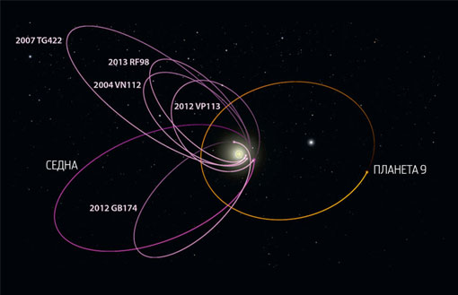 Чтобы планета № 9 могла выровнять орбиты ТНО, ее собственная орбита должна быть вытянута в противоположную сторону. Голубым цветом показаны орбиты объектов пояса Койпера, перпендикулярные плоскости эклиптики, которые случайно также получили объяснение в рамках модели Брауна-Батыгина.