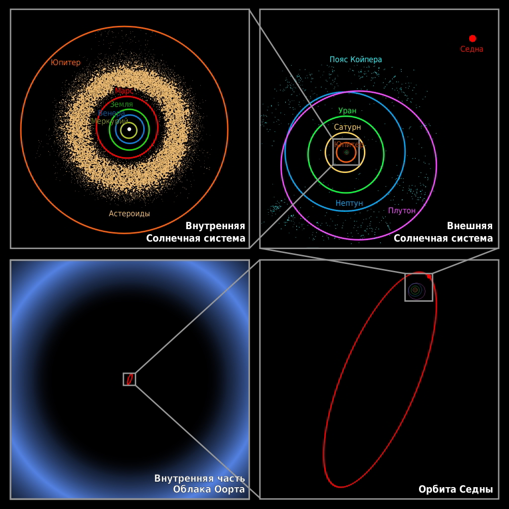 Солнечная система - Облако Оорта, Пояс Койпера, планетарный диск astronet.ru